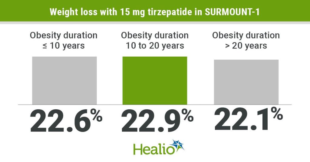 Tirzepatide lowers body weight for adults with obesity, regardless of disease duration