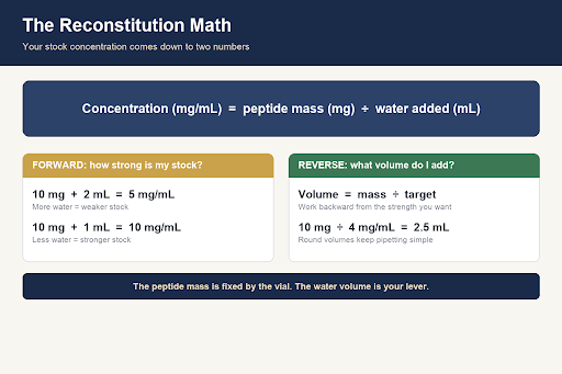 Two ways to use the concentration formula. Forward, how strong is my stock: 10 mg in 2 mL gives 5 mg/mL, more water means a weaker stock; 10 mg in 1 mL gives 10 mg/mL, less water means a stronger stock. Reverse, what volume do I add: volume equals mass divided by target, so 10 mg at 4 mg/mL needs 2.5 mL, and round volumes keep pipetting simple. The peptide mass is fixed by the vial; the water volume is your lever.