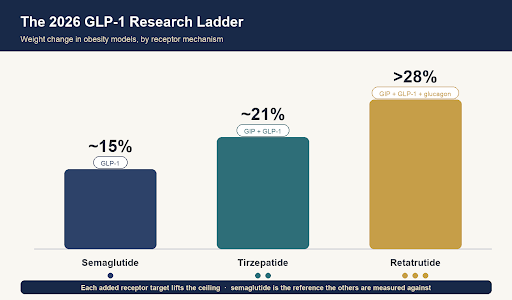 Bar chart of weight change in obesity research models: semaglutide around 15 percent, tirzepatide around 21 percent, retatrutide above 28 percent.