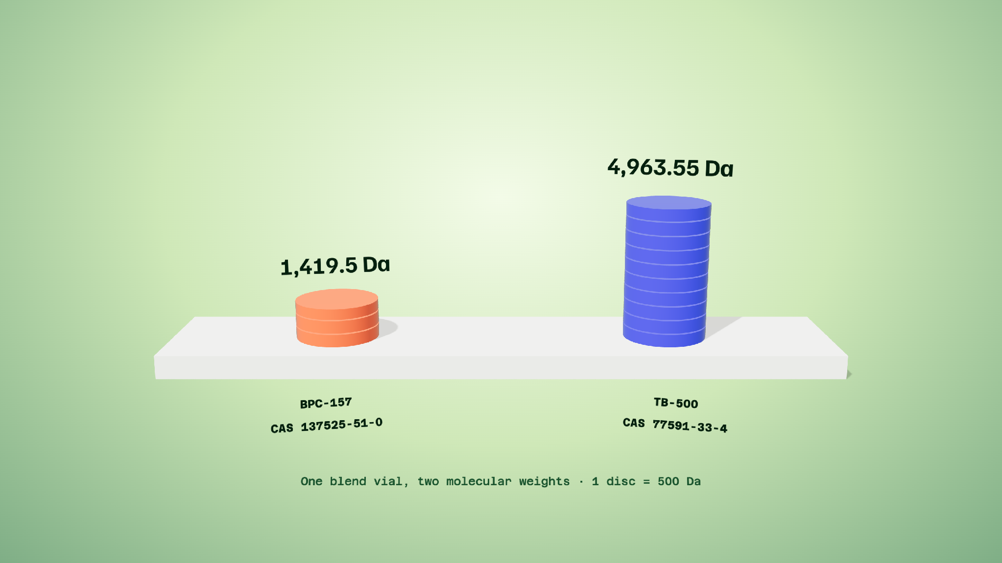 Coin stacks comparing the molecular weights of BPC-157 (1,419.5 Da) and TB-500 (4,963.55 Da) in a BPC-157 / TB-500 mixture