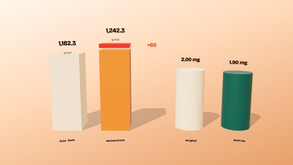 Gonadorelin free base at 1,182.3 g/mol compared with the monoacetate at 1,242.3 g/mol, and a 2.00 mg weighed vial against about 1.90 mg of peptide