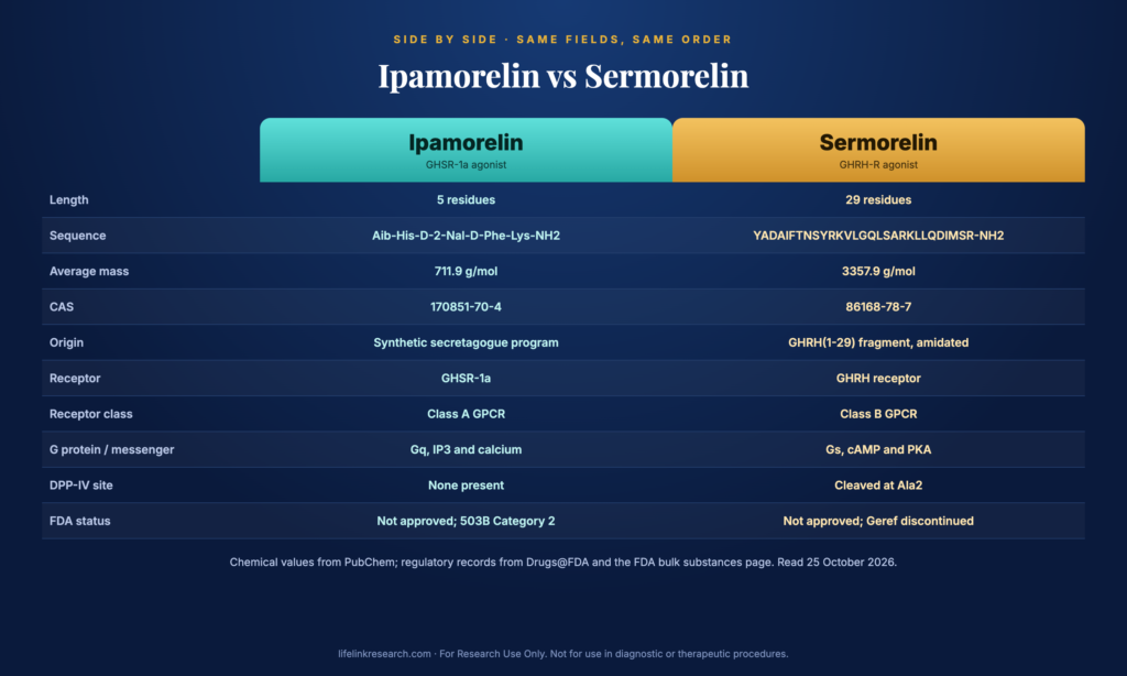 Ipamorelin vs Sermorelin comparison table: receptor, class, signaling, sequence and mass