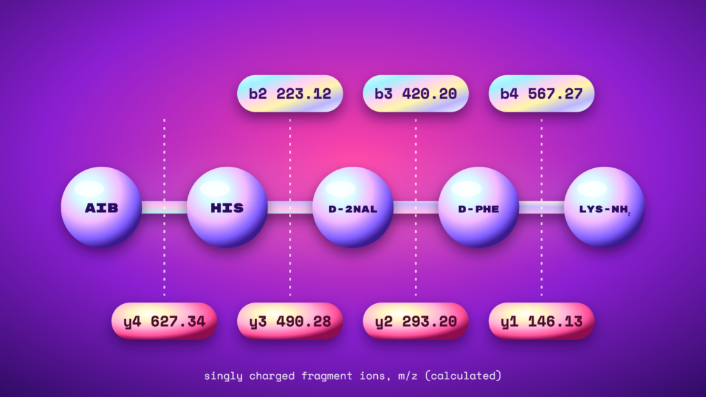 Ipamorelin’s five residues with calculated b-ions (b2 223.12, b3 420.20, b4 567.27) above and y-ions (y4 627.34 to y1 146.13) below