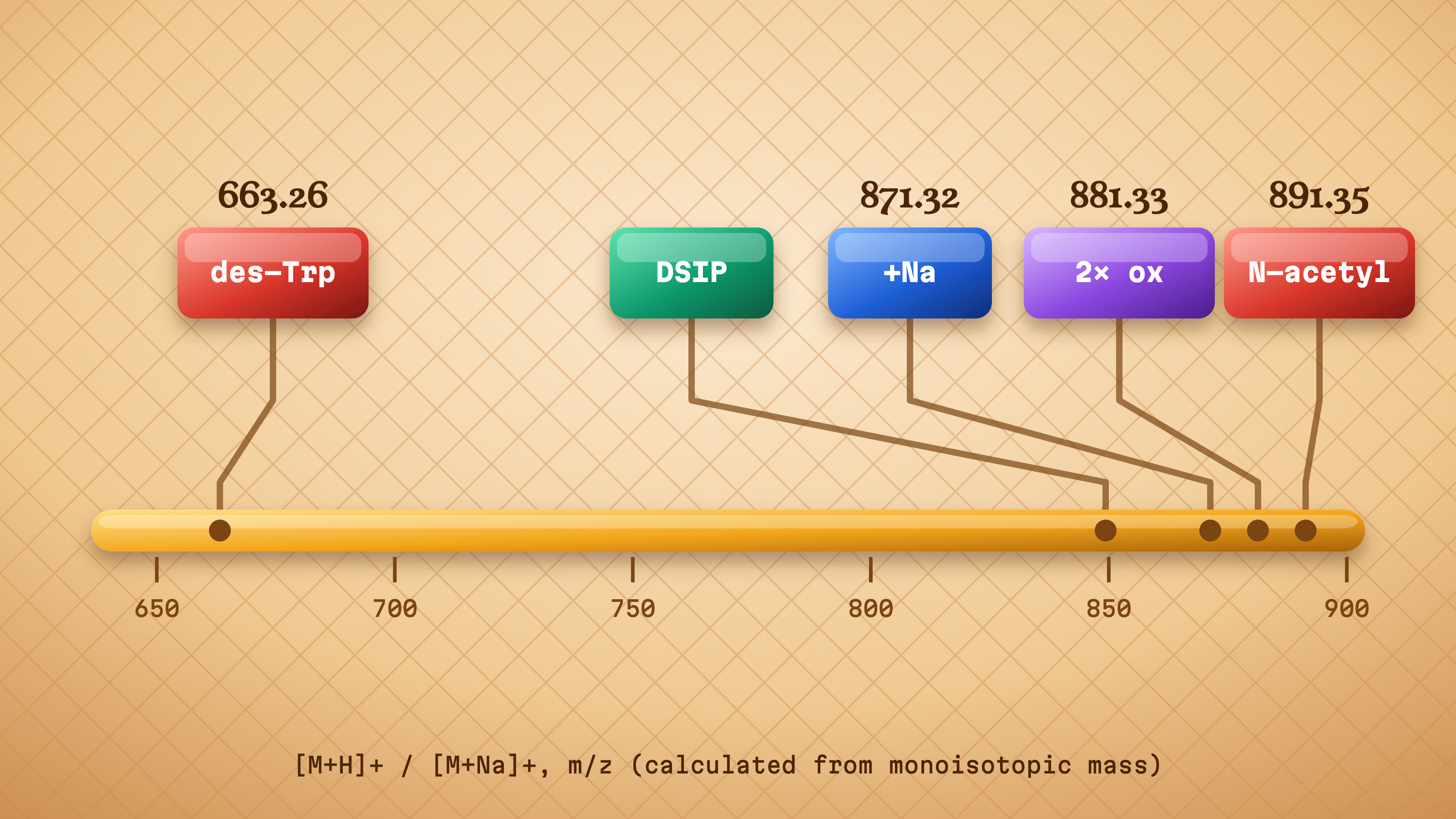 Mass ruler of calculated DSIP-related ions: des-Trp 663.26, sodium adduct 871.32, double oxidation 881.33 and N-acetyl 891.35, beside the protonated DSIP ion