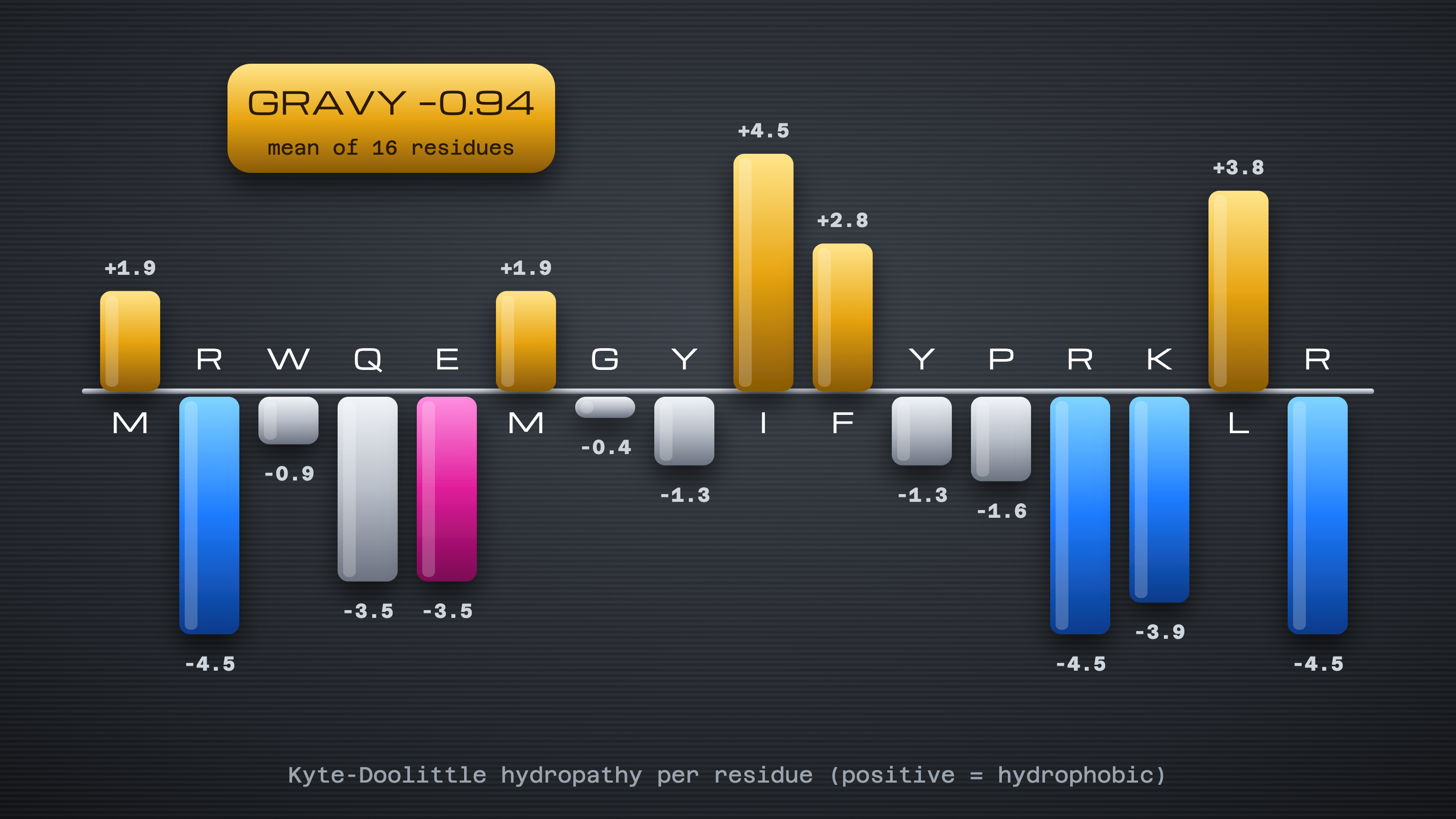 Kyte-Doolittle hydropathy bars for each MOTS-c residue, with a hydrophobic Ile-Phe core, a charged Arg-Lys tail and a GRAVY score of -0.94