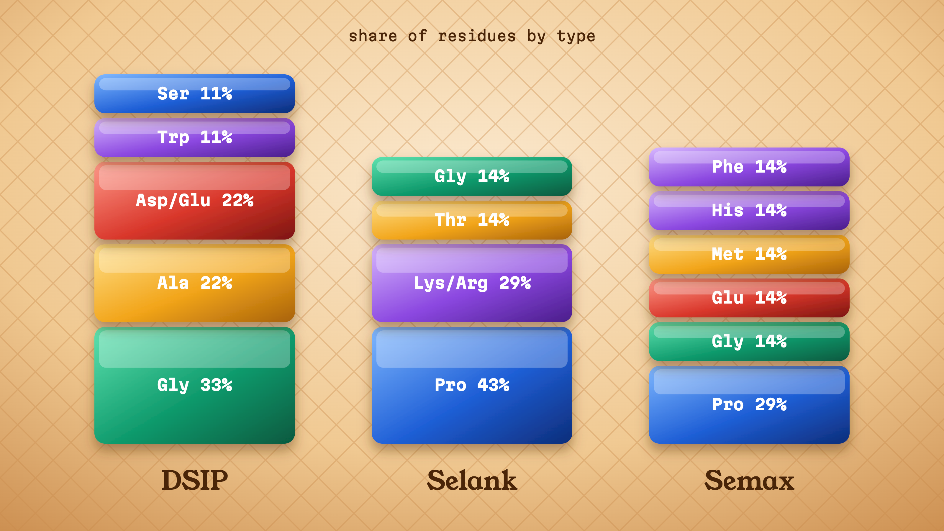 Stacked glazed tiles comparing residue composition: DSIP 33% glycine, Selank 43% proline, Semax 29% proline