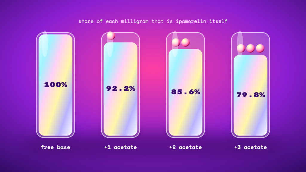 The share of each milligram that is ipamorelin: 100% free base, 92.2% with one acetate, 85.6% with two, 79.8% with three