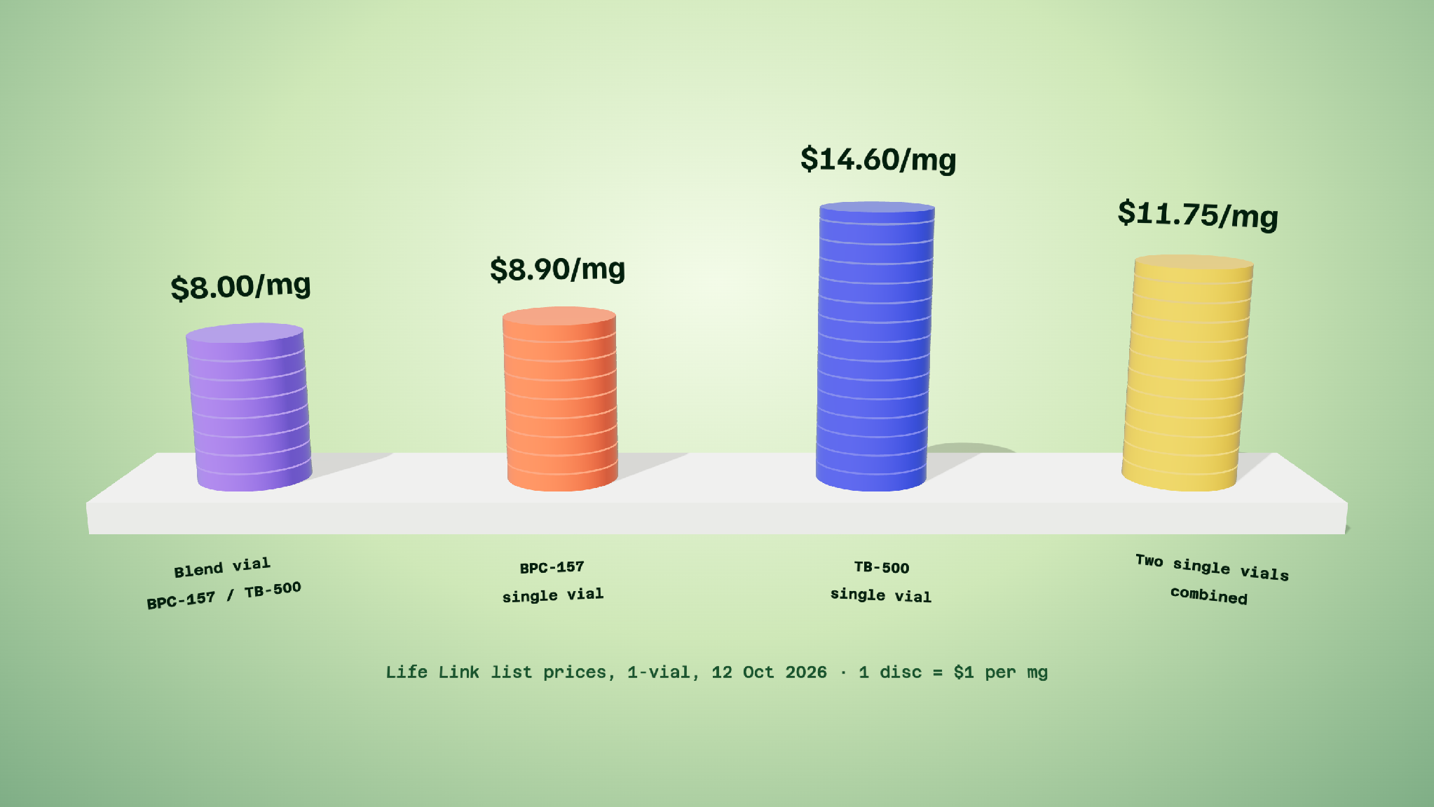 Coin stacks comparing Life Link Research list price per mg for the BPC-157 / TB-500 blend vial and single vials, 12 Oct 2026